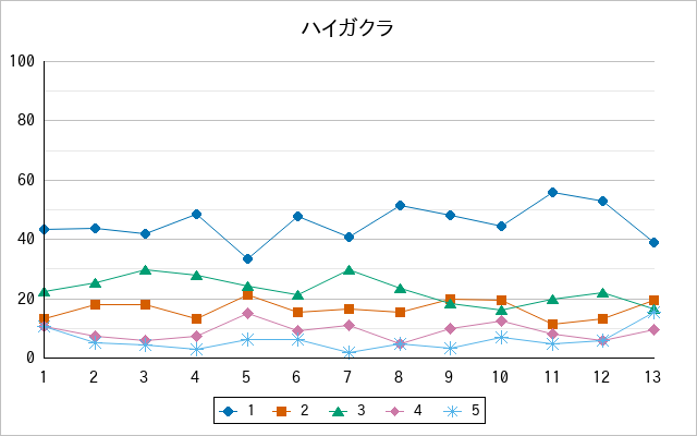 『ハイガクラ』の通常放送回のアンケート結果（「1」～「5」）の推移を表す折れ線グラフ