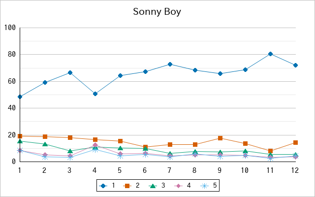 『Sonny Boy』の通常放送回のアンケート結果（「1」～「5」）の推移を表す折れ線グラフ