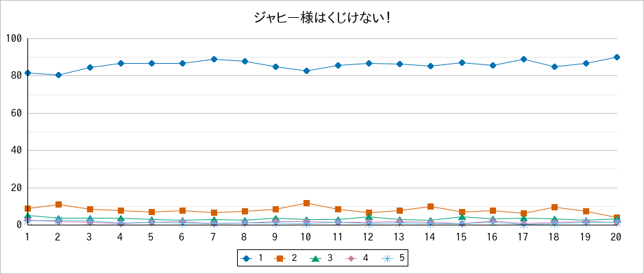 『ジャヒー様はくじけない！』の通常放送回のアンケート結果（「1」～「5」）の推移を表す折れ線グラフ