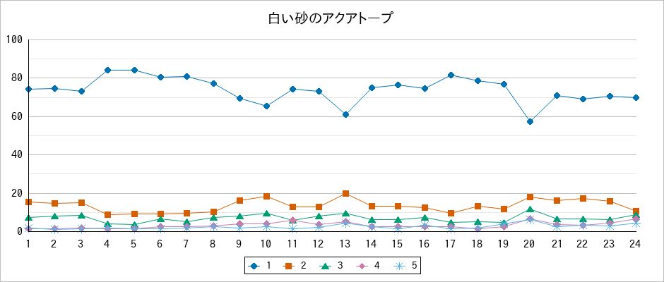 『白い砂のアクアトープ』の通常放送回のアンケート結果（「1」～「5」）の推移を表す折れ線グラフ