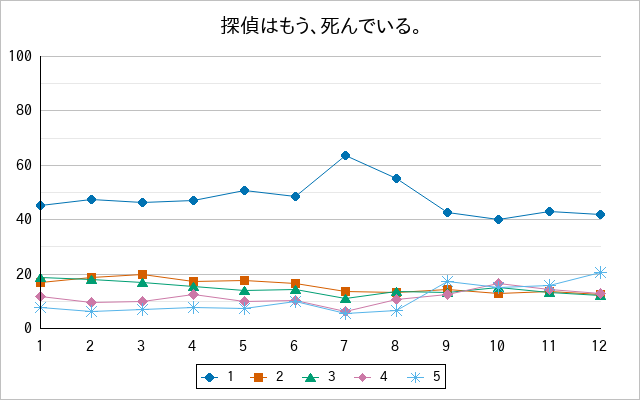 『探偵はもう、死んでいる。』の通常放送回のアンケート結果（「1」～「5」）の推移を表す折れ線グラフ