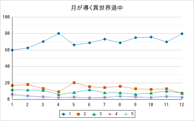 『月が導く異世界道中』の通常放送回のアンケート結果（「1」～「5」）の推移を表す折れ線グラフ