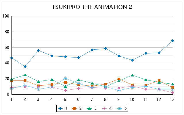 『TSUKIPRO THE ANIMATION 2』の通常放送回のアンケート結果（「1」～「5」）の推移を表す折れ線グラフ