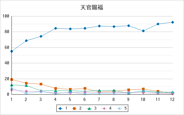 『天官賜福』の通常放送回のアンケート結果（「1」～「5」）の推移を表す折れ線グラフ