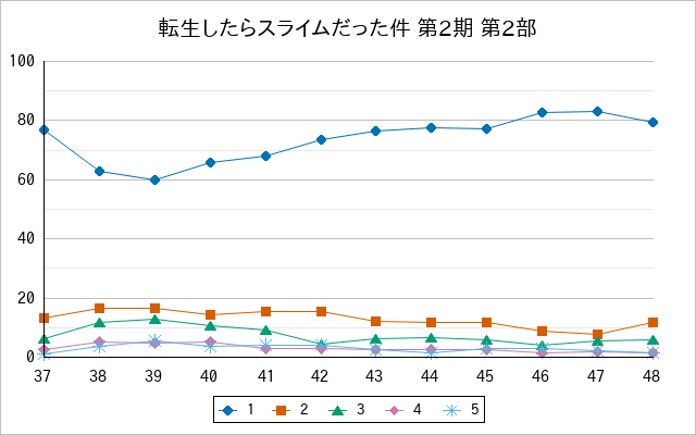 『転生したらスライムだった件 第2期 第2部』の通常放送回のアンケート結果（「1」～「5」）の推移を表す折れ線グラフ