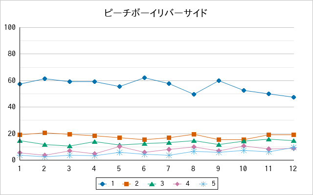 『ピーチボーイリバーサイド』の通常放送回のアンケート結果（「1」～「5」）の推移を表す折れ線グラフ