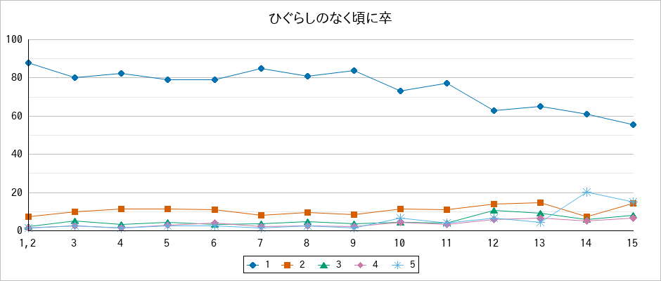 『ひぐらしのなく頃に卒』の通常放送回のアンケート結果（「1」～「5」）の推移を表す折れ線グラフ
