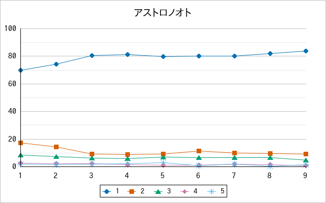 『アストロノオト』の通常放送回のアンケート結果（「1」～「5」）の推移を表す折れ線グラフ