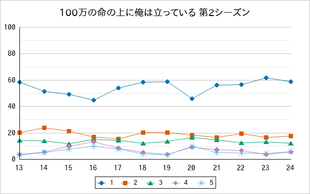『100万の命の上に俺は立っている 第2シーズン』の通常放送回のアンケート結果（「1」～「5」）の推移を表す折れ線グラフ