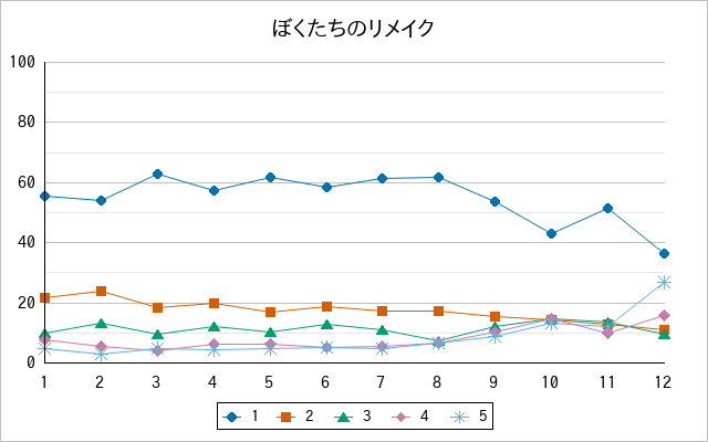 『ぼくたちのリメイク』の通常放送回のアンケート結果（「1」～「5」）の推移を表す折れ線グラフ