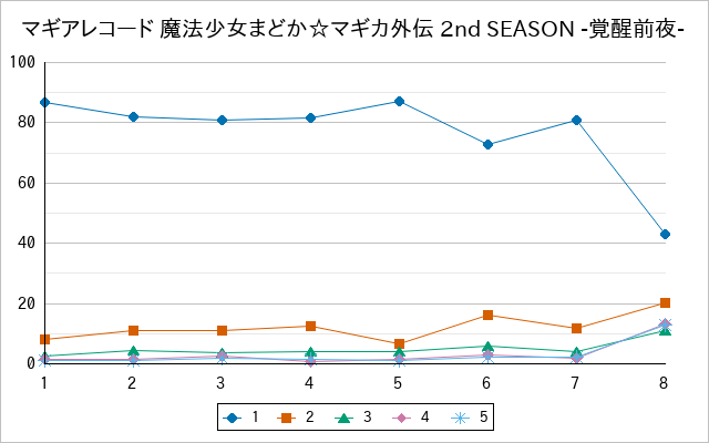 『マギアレコード 魔法少女まどか☆マギカ外伝 2nd SEASON -覚醒前夜-』の通常放送回のアンケート結果（「1」～「5」）の推移を表す折れ線グラフ