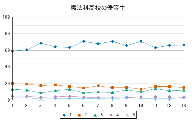 『魔法科高校の優等生』の通常放送回のアンケート結果（「1」～「5」）の推移を表す折れ線グラフ