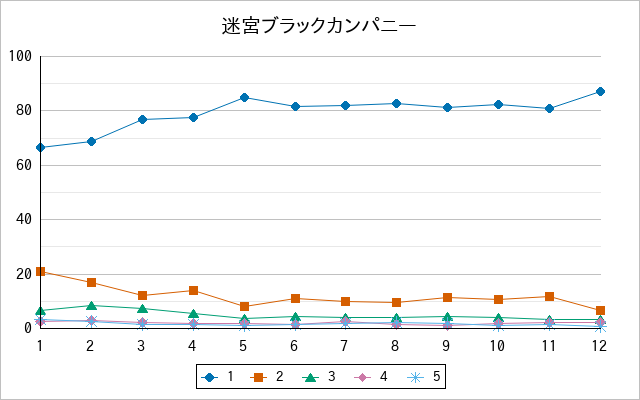 『迷宮ブラックカンパニー』の通常放送回のアンケート結果（「1」～「5」）の推移を表す折れ線グラフ