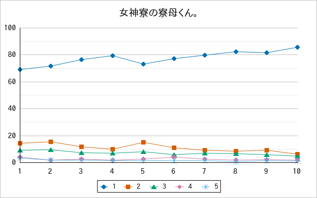 『女神寮の寮母くん。』の通常放送回のアンケート結果（「1」～「5」）の推移を表す折れ線グラフ
