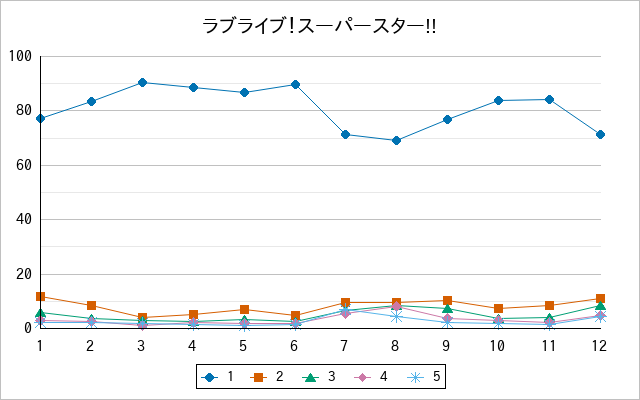 『ラブライブ！スーパースター!!』の通常放送回のアンケート結果（「1」～「5」）の推移を表す折れ線グラフ