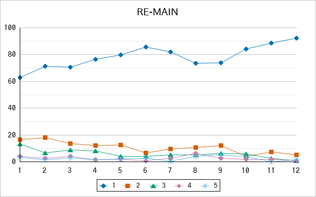 『RE-MAIN』の通常放送回のアンケート結果（「1」～「5」）の推移を表す折れ線グラフ