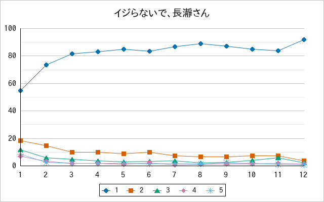 『イジらないで、長瀞さん』の通常放送回のアンケート結果（「1」～「5」）の推移を表す折れ線グラフ