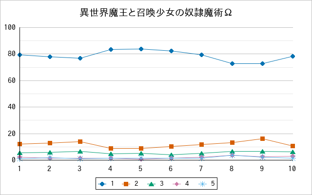 『異世界魔王と召喚少女の奴隷魔術Ω』の通常放送回のアンケート結果（「1」～「5」）の推移を表す折れ線グラフ