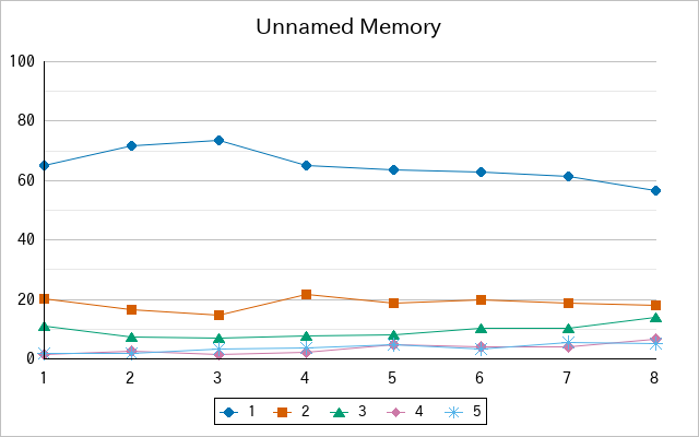 『Unnamed Memory』の通常放送回のアンケート結果（「1」～「5」）の推移を表す折れ線グラフ