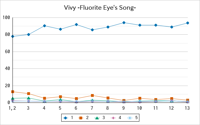 『Vivy -Fluorite Eye's Song-』の通常放送回のアンケート結果（「1」～「5」）の推移を表す折れ線グラフ