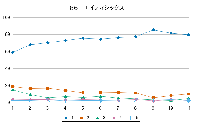 『86―エイティシックス―』の通常放送回のアンケート結果（「1」～「5」）の推移を表す折れ線グラフ