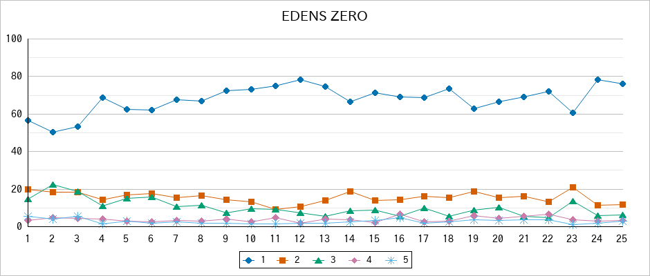 『EDENS ZERO』の通常放送回のアンケート結果（「1」～「5」）の推移を表す折れ線グラフ