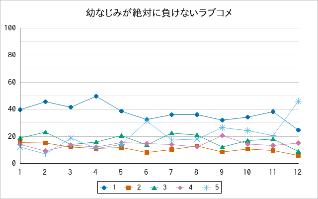 『幼なじみが絶対に負けないラブコメ』の通常放送回のアンケート結果（「1」～「5」）の推移を表す折れ線グラフ