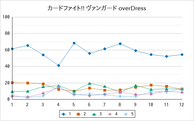 『カードファイト!! ヴァンガード overDress』の通常放送回のアンケート結果（「1」～「5」）の推移を表す折れ線グラフ