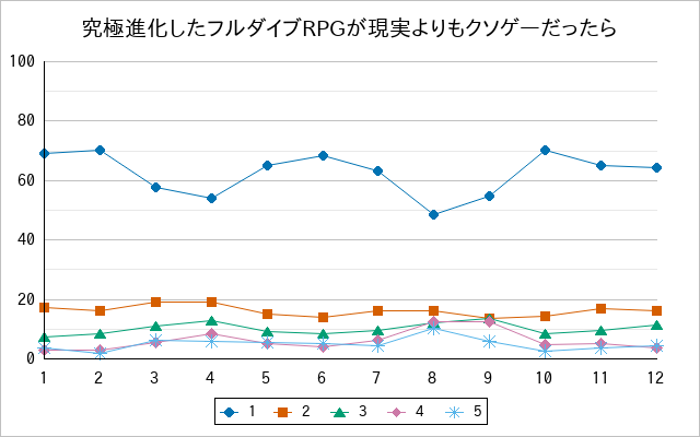 『究極進化したフルダイブRPGが現実よりもクソゲーだったら』の通常放送回のアンケート結果（「1」～「5」）の推移を表す折れ線グラフ
