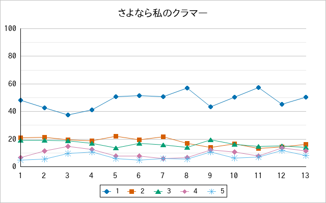 『さよなら私のクラマー』の通常放送回のアンケート結果（「1」～「5」）の推移を表す折れ線グラフ