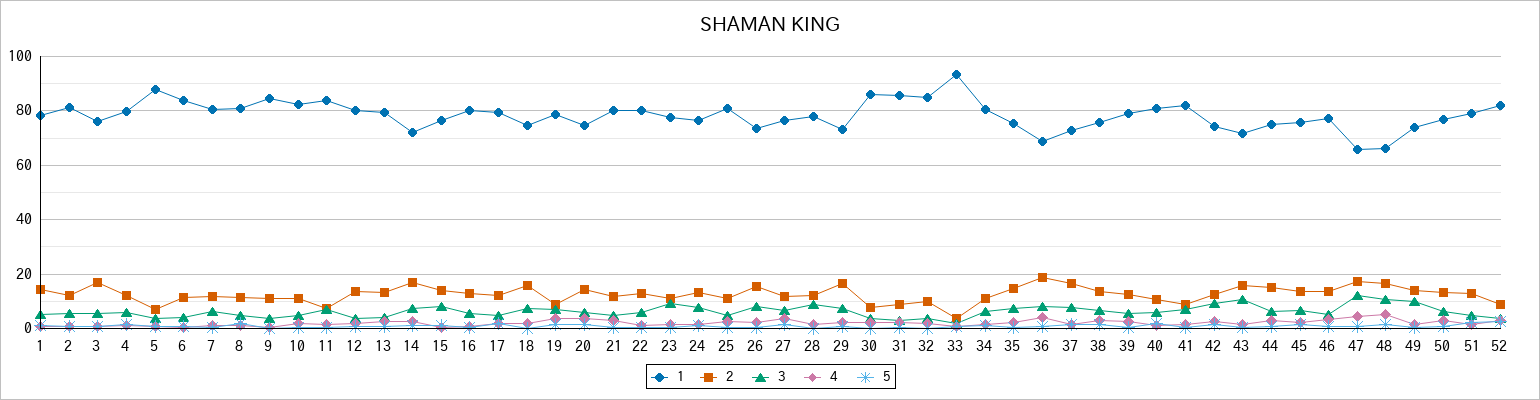 『SHAMAN KING』の通常放送回のアンケート結果（「1」～「5」）の推移を表す折れ線グラフ