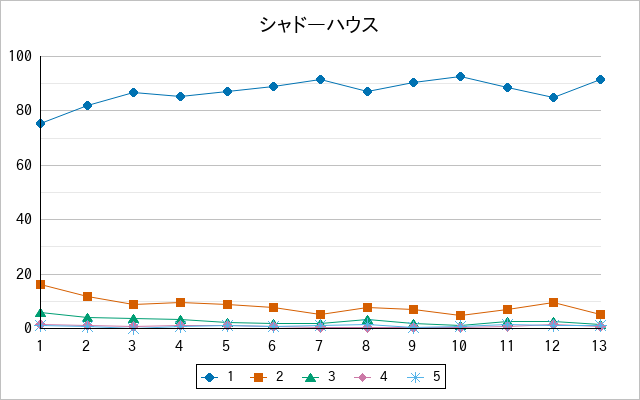 『シャドーハウス』の通常放送回のアンケート結果（「1」～「5」）の推移を表す折れ線グラフ