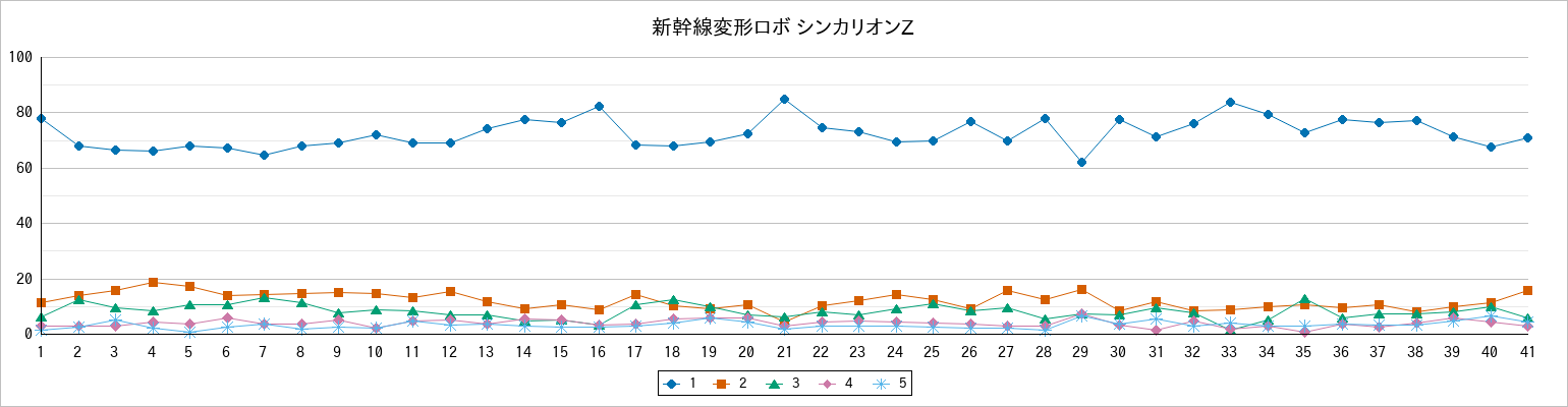 『新幹線変形ロボ シンカリオンZ』の通常放送回のアンケート結果（「1」～「5」）の推移を表す折れ線グラフ