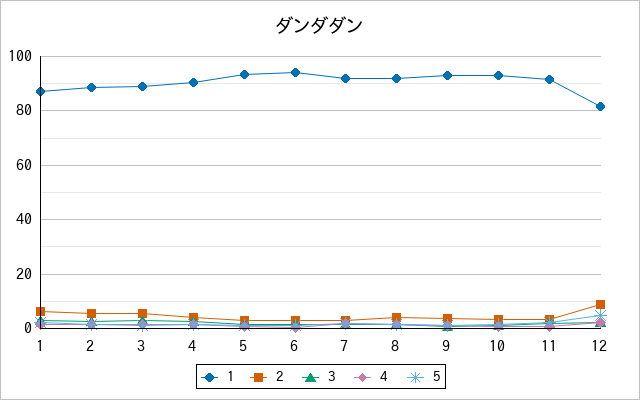 『ダンダダン』の通常放送回のアンケート結果（「1」～「5」）の推移を表す折れ線グラフ