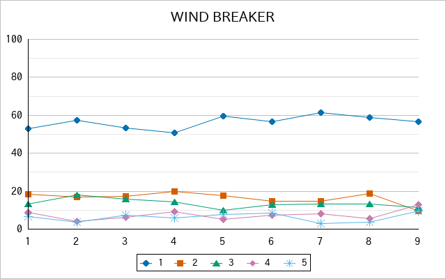 『WIND BREAKER』の通常放送回のアンケート結果（「1」～「5」）の推移を表す折れ線グラフ