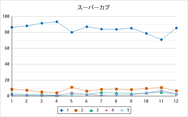 『スーパーカブ』の通常放送回のアンケート結果（「1」～「5」）の推移を表す折れ線グラフ