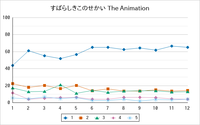 『すばらしきこのせかい The Animation』の通常放送回のアンケート結果（「1」～「5」）の推移を表す折れ線グラフ