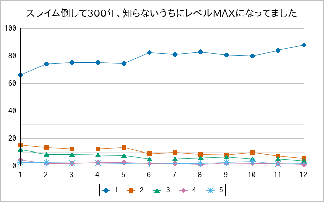 『スライム倒して300年、知らないうちにレベルMAXになってました』の通常放送回のアンケート結果（「1」～「5」）の推移を表す折れ線グラフ