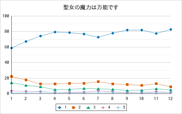 『聖女の魔力は万能です』の通常放送回のアンケート結果（「1」～「5」）の推移を表す折れ線グラフ