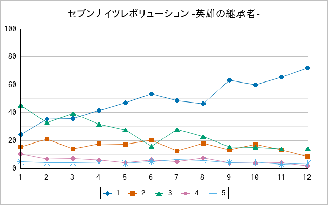 『セブンナイツレボリューション -英雄の継承者-』の通常放送回のアンケート結果（「1」～「5」）の推移を表す折れ線グラフ