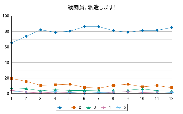 『戦闘員、派遣します！』の通常放送回のアンケート結果（「1」～「5」）の推移を表す折れ線グラフ
