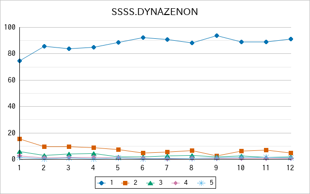 『SSSS.DYNAZENON』の通常放送回のアンケート結果（「1」～「5」）の推移を表す折れ線グラフ