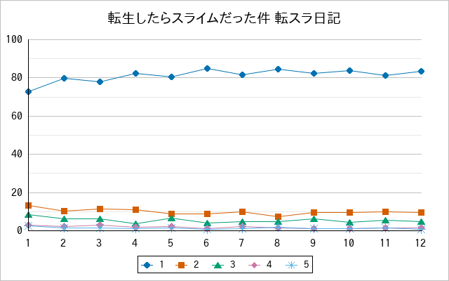 『転生したらスライムだった件 転スラ日記』の通常放送回のアンケート結果（「1」～「5」）の推移を表す折れ線グラフ