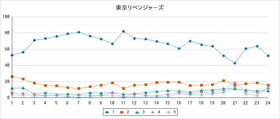 『東京リベンジャーズ』の通常放送回のアンケート結果（「1」～「5」）の推移を表す折れ線グラフ