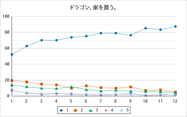 『ドラゴン、家を買う。』の通常放送回のアンケート結果（「1」～「5」）の推移を表す折れ線グラフ