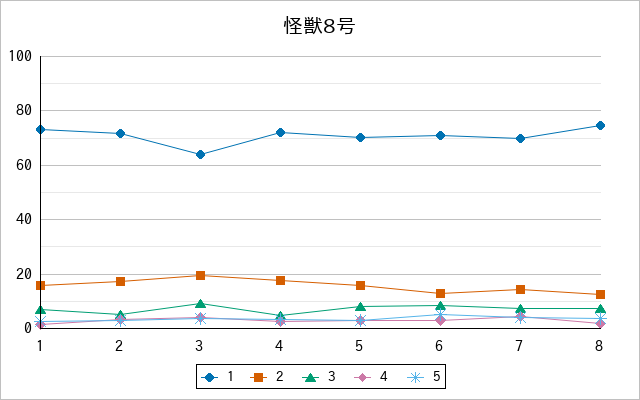 『怪獣8号』の通常放送回のアンケート結果（「1」～「5」）の推移を表す折れ線グラフ