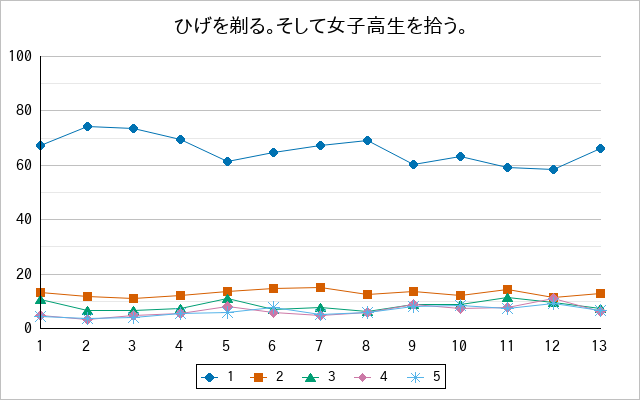 『ひげを剃る。そして女子高生を拾う。』の通常放送回のアンケート結果（「1」～「5」）の推移を表す折れ線グラフ