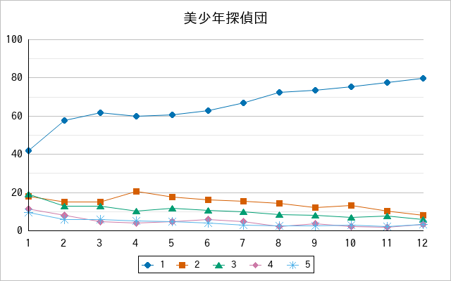 『美少年探偵団』の通常放送回のアンケート結果（「1」～「5」）の推移を表す折れ線グラフ