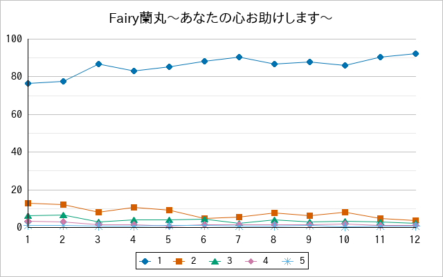 『Fairy蘭丸〜あなたの心お助けします〜』の通常放送回のアンケート結果（「1」～「5」）の推移を表す折れ線グラフ