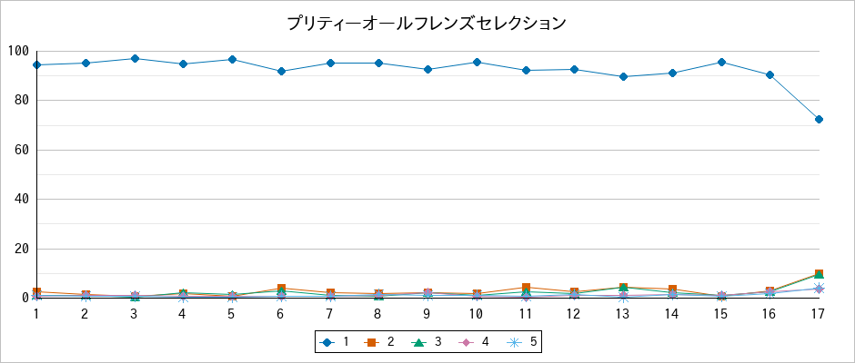 『プリティーオールフレンズセレクション』の通常放送回のアンケート結果（「1」～「5」）の推移を表す折れ線グラフ